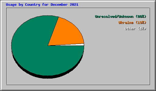 Usage by Country for December 2021