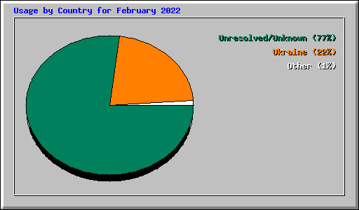 Usage by Country for February 2022