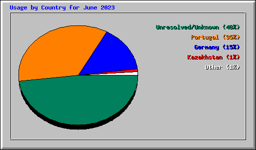 Usage by Country for June 2023