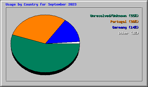 Usage by Country for September 2023