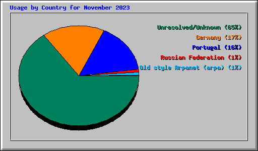 Usage by Country for November 2023