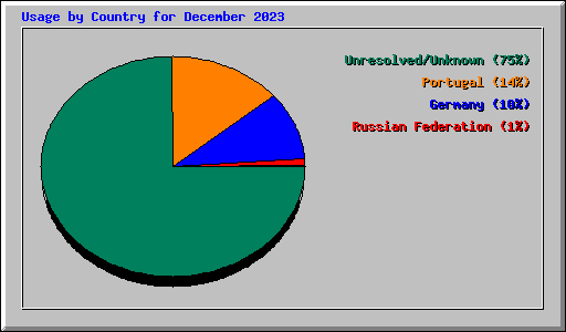 Usage by Country for December 2023