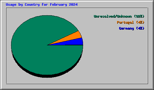 Usage by Country for February 2024