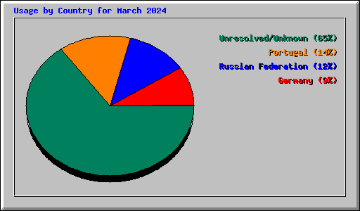 Usage by Country for March 2024