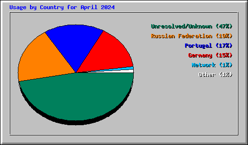 Usage by Country for April 2024