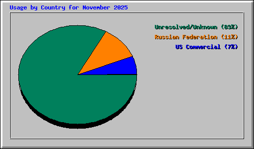 Usage by Country for November 2025
