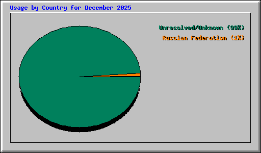 Usage by Country for December 2025