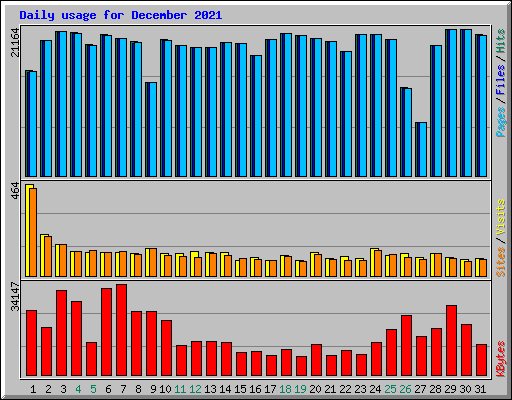 Daily usage for December 2021