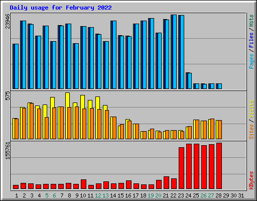 Daily usage for February 2022