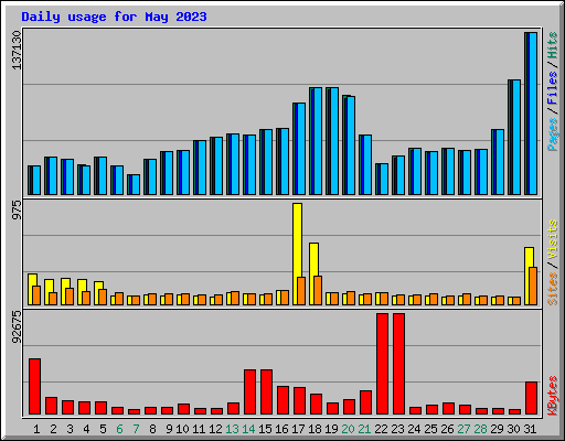 Daily usage for May 2023