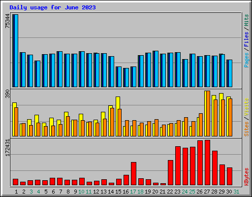 Daily usage for June 2023