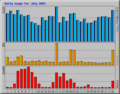 Daily usage for July 2023