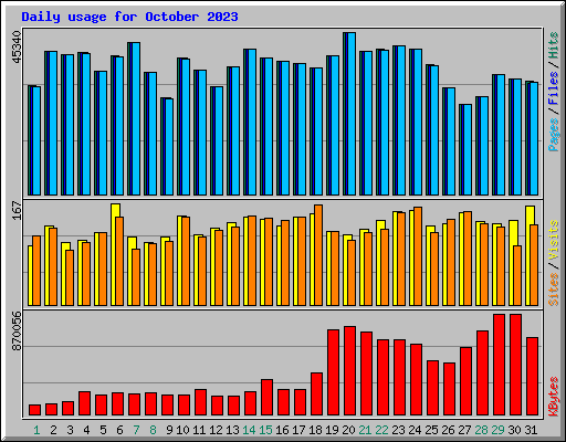 Daily usage for October 2023