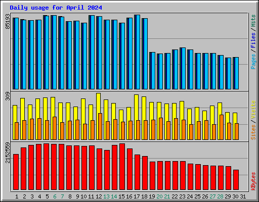 Daily usage for April 2024