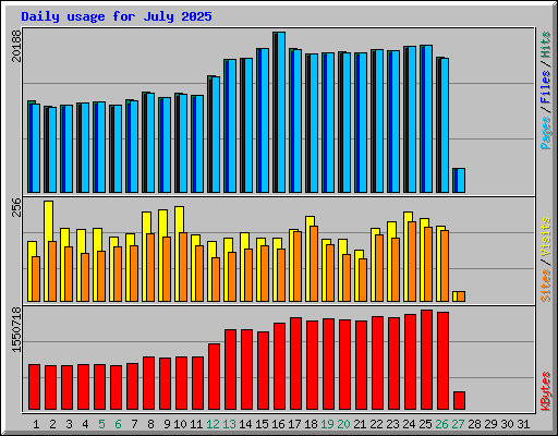 Daily usage for July 2025