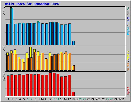 Daily usage for September 2025