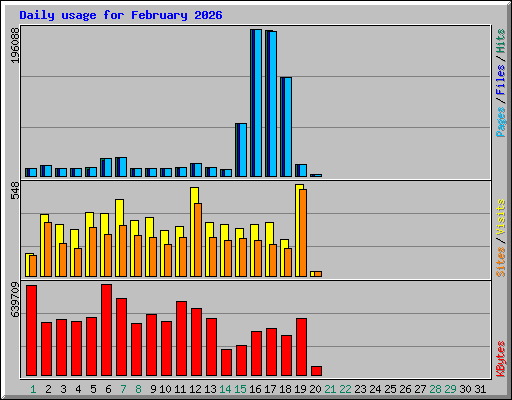 Daily usage for February 2026
