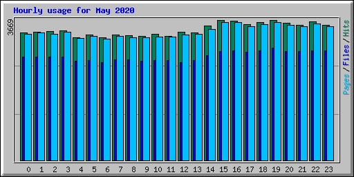 Hourly usage for May 2020