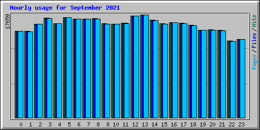 Hourly usage for September 2021