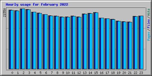 Hourly usage for February 2022