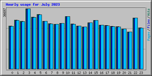 Hourly usage for July 2023