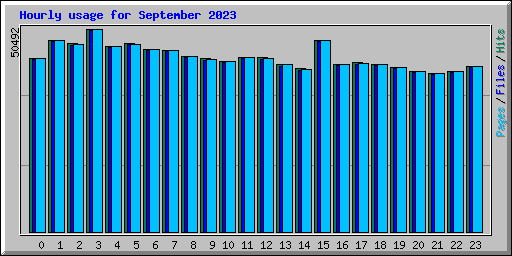 Hourly usage for September 2023