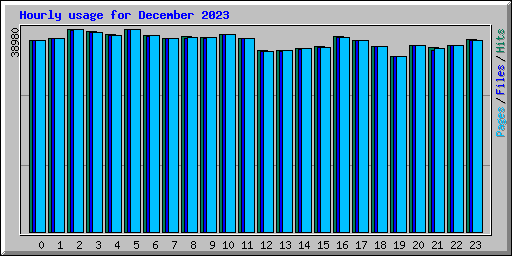 Hourly usage for December 2023