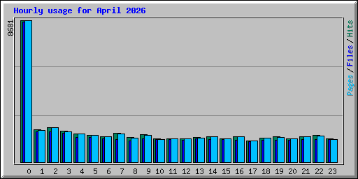 Hourly usage for April 2026