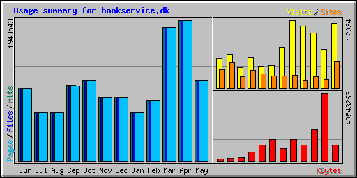 Usage summary for bookservice.dk